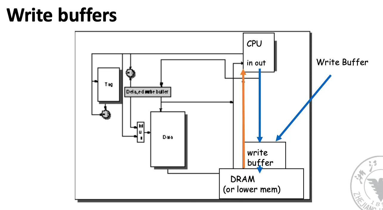 Write Buffer